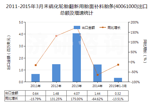2011-2015年3月未硫化輪胎翻新用胎面補(bǔ)料胎條(40061000)出口總額及增速統(tǒng)計(jì)